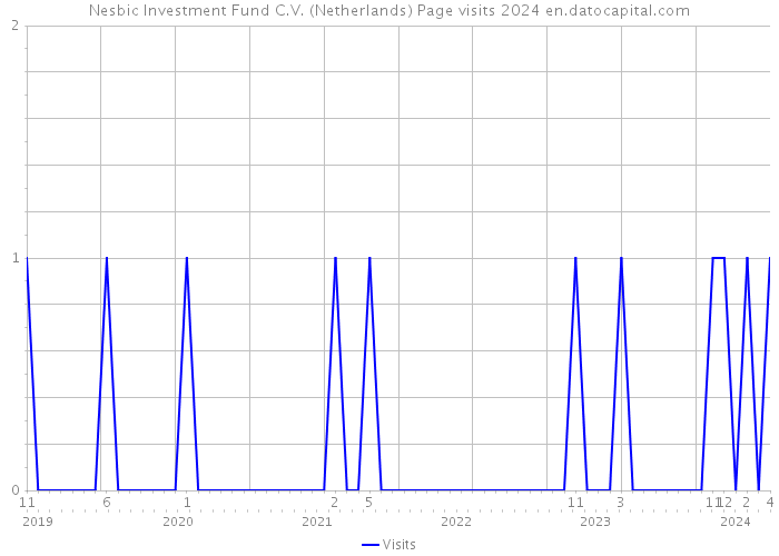 Nesbic Investment Fund C.V. (Netherlands) Page visits 2024 