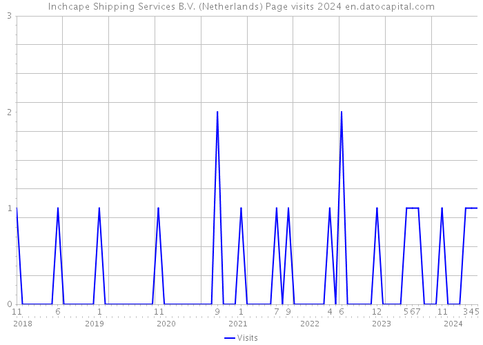 Inchcape Shipping Services B.V. (Netherlands) Page visits 2024 
