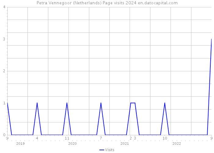 Petra Vennegoor (Netherlands) Page visits 2024 