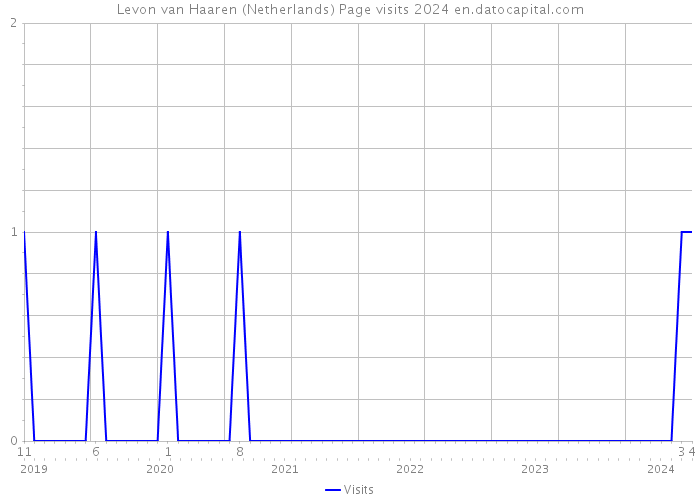 Levon van Haaren (Netherlands) Page visits 2024 