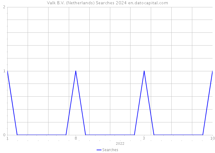 Valk B.V. (Netherlands) Searches 2024 