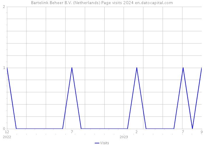 Bartelink Beheer B.V. (Netherlands) Page visits 2024 
