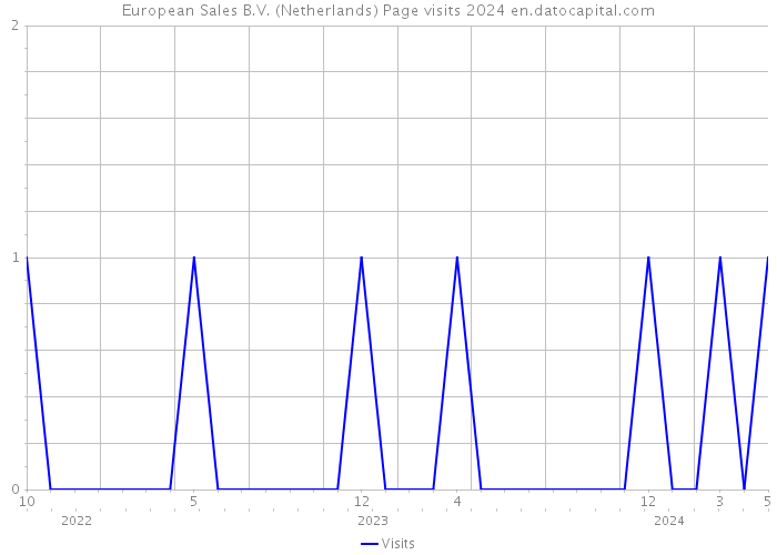European Sales B.V. (Netherlands) Page visits 2024 
