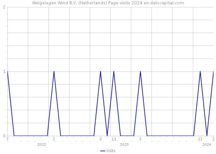 Welgelegen Wind B.V. (Netherlands) Page visits 2024 