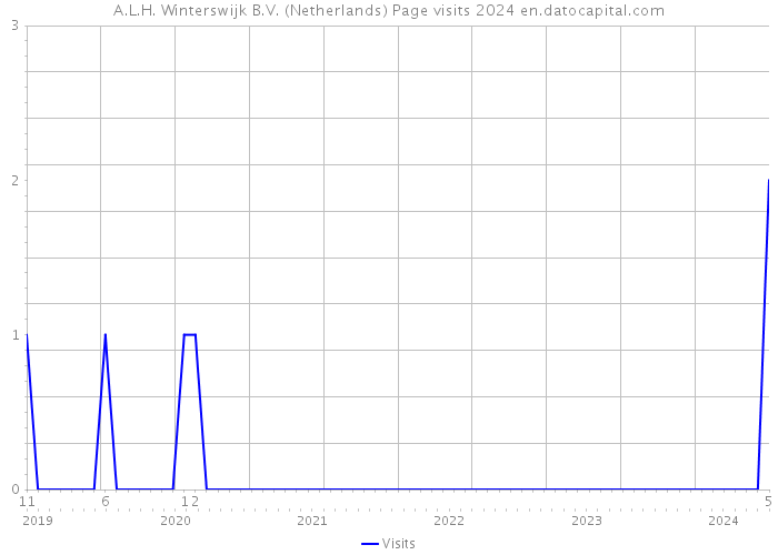 A.L.H. Winterswijk B.V. (Netherlands) Page visits 2024 