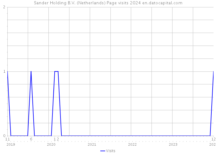 Sander Holding B.V. (Netherlands) Page visits 2024 