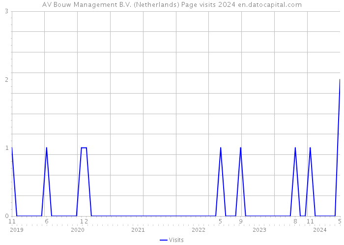 AV Bouw Management B.V. (Netherlands) Page visits 2024 