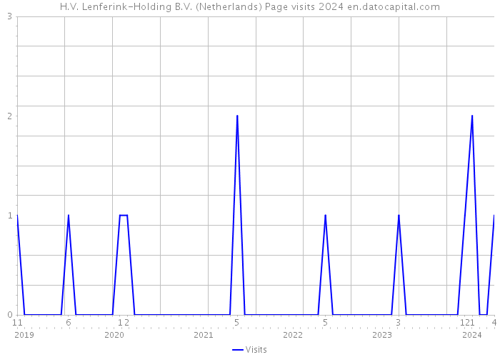 H.V. Lenferink-Holding B.V. (Netherlands) Page visits 2024 
