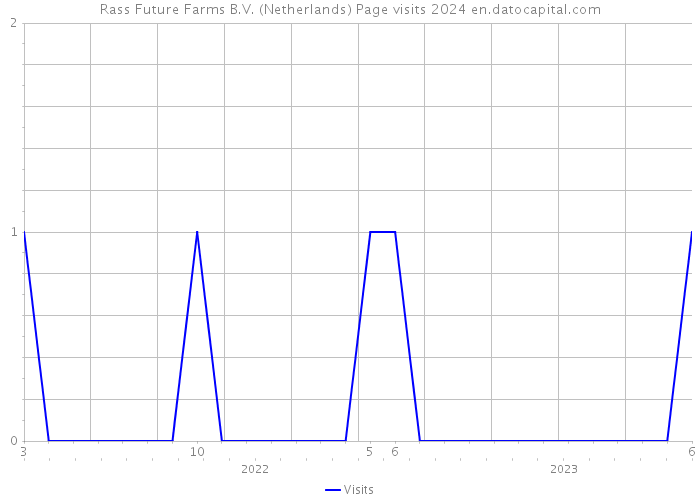 Rass Future Farms B.V. (Netherlands) Page visits 2024 