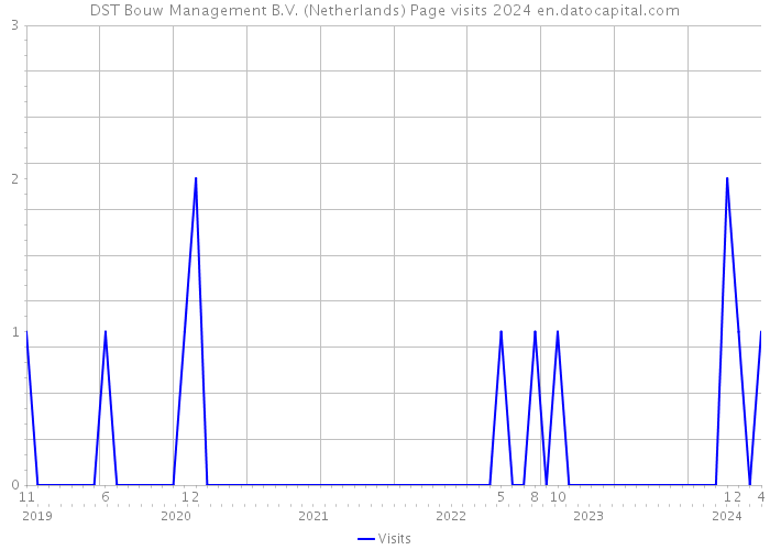 DST Bouw Management B.V. (Netherlands) Page visits 2024 