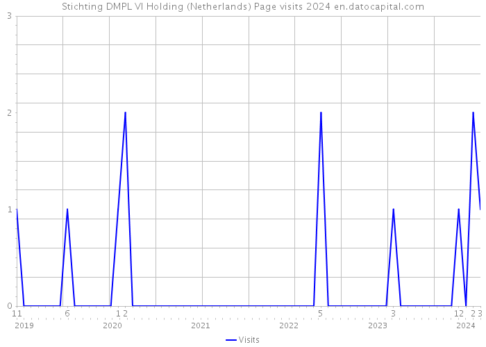 Stichting DMPL VI Holding (Netherlands) Page visits 2024 