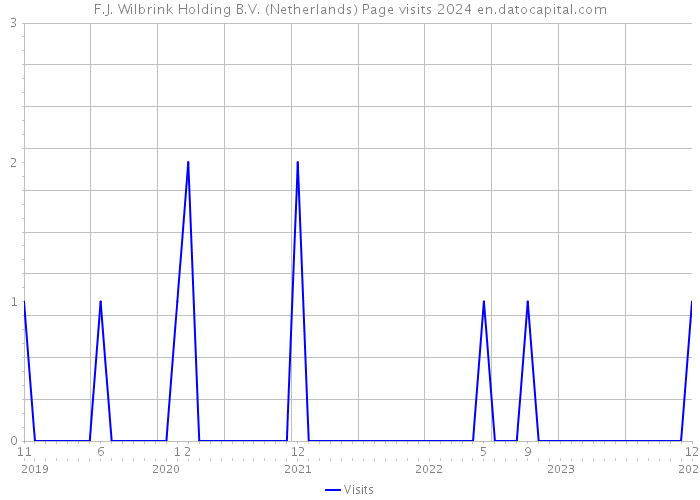 F.J. Wilbrink Holding B.V. (Netherlands) Page visits 2024 