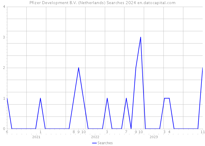 Pfizer Development B.V. (Netherlands) Searches 2024 