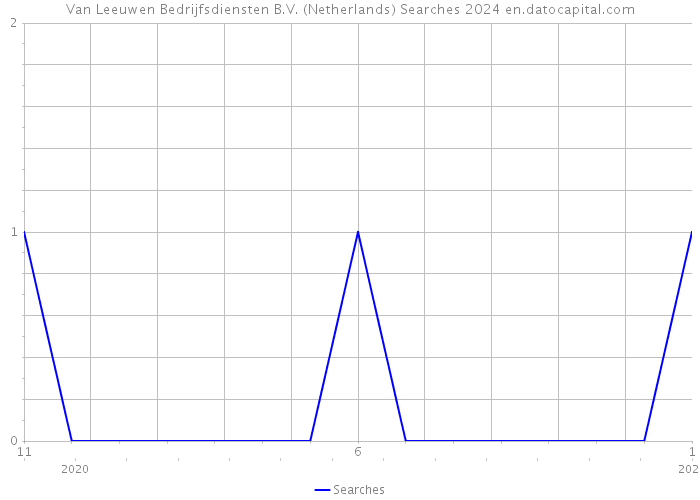 Van Leeuwen Bedrijfsdiensten B.V. (Netherlands) Searches 2024 