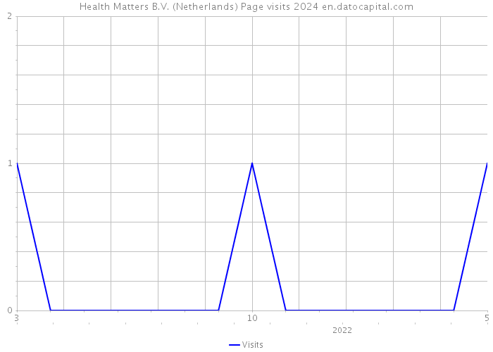 Health Matters B.V. (Netherlands) Page visits 2024 