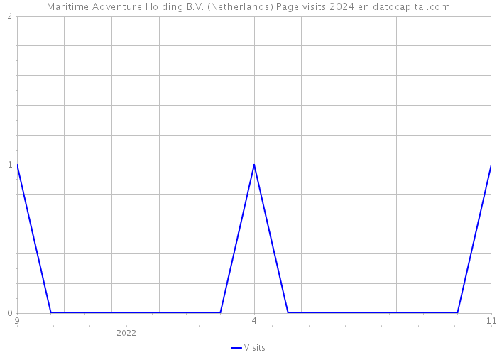 Maritime Adventure Holding B.V. (Netherlands) Page visits 2024 