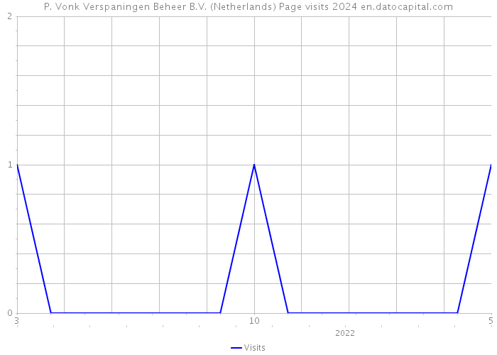 P. Vonk Verspaningen Beheer B.V. (Netherlands) Page visits 2024 