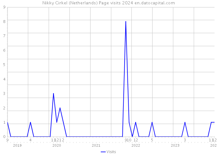 Nikky Cirkel (Netherlands) Page visits 2024 