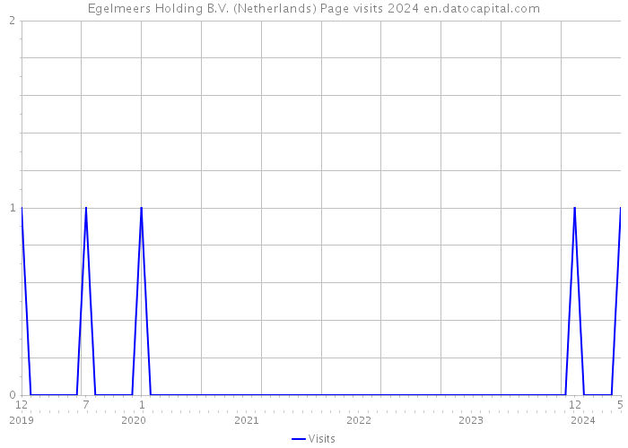 Egelmeers Holding B.V. (Netherlands) Page visits 2024 