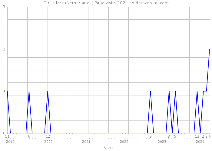 Dirk Klerk (Netherlands) Page visits 2024 