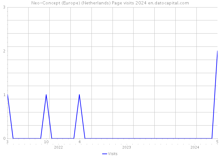 Neo-Concept (Europe) (Netherlands) Page visits 2024 