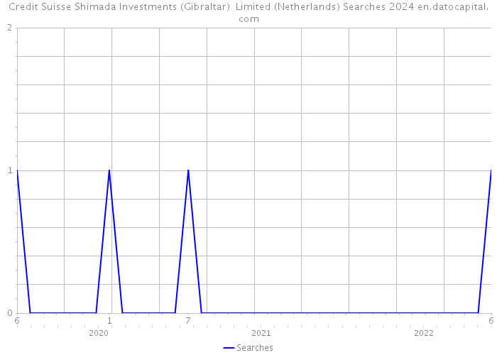 Credit Suisse Shimada Investments (Gibraltar) Limited (Netherlands) Searches 2024 