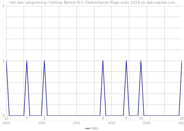 Van den Langenberg-Vullings Beheer B.V. (Netherlands) Page visits 2024 