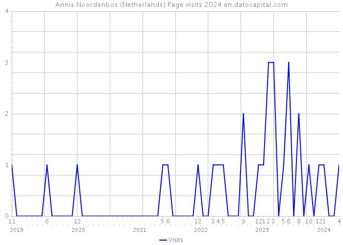 Annis Noordenbos (Netherlands) Page visits 2024 