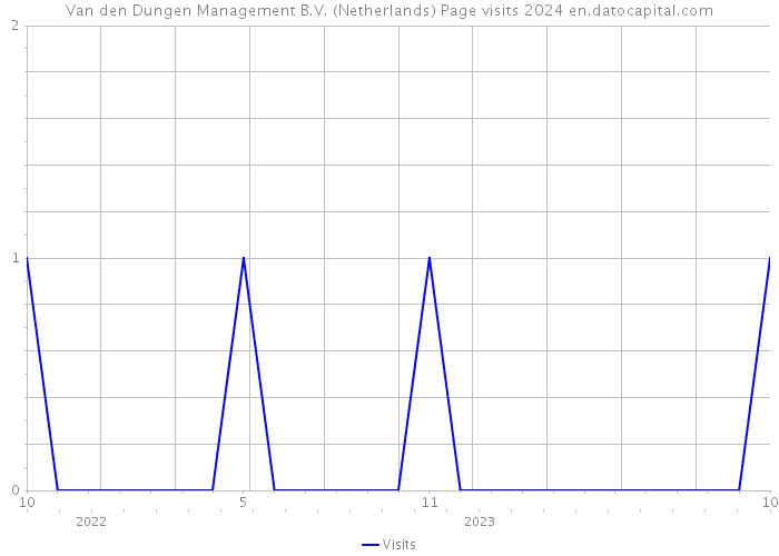 Van den Dungen Management B.V. (Netherlands) Page visits 2024 