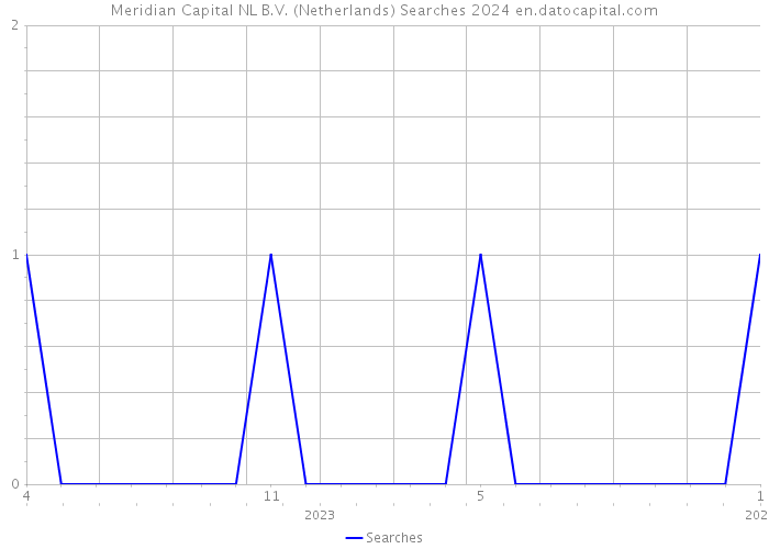 Meridian Capital NL B.V. (Netherlands) Searches 2024 