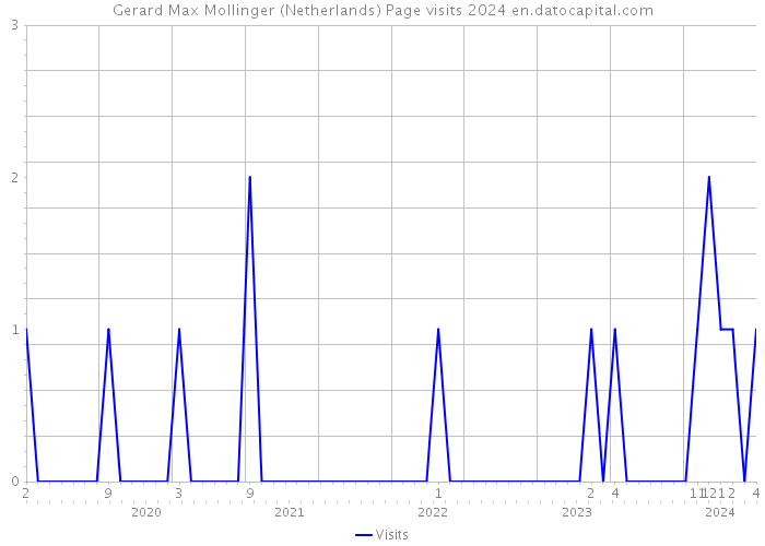 Gerard Max Mollinger (Netherlands) Page visits 2024 