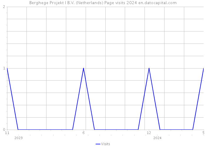 Berghege Projekt I B.V. (Netherlands) Page visits 2024 
