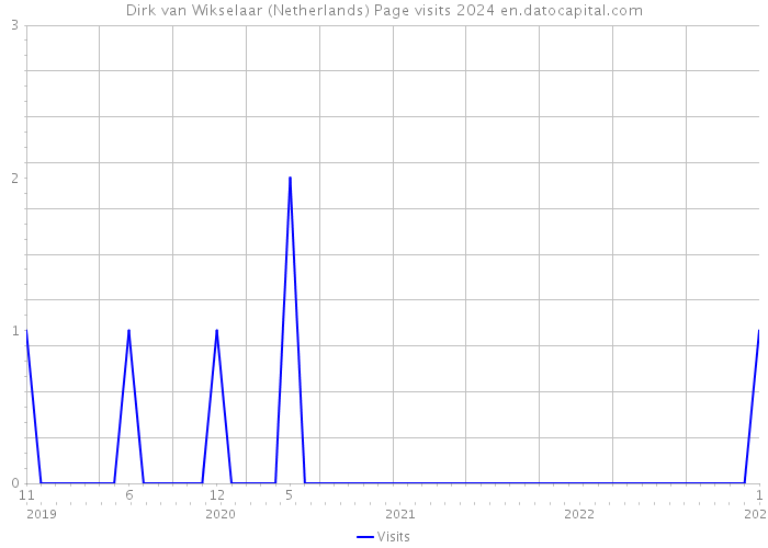 Dirk van Wikselaar (Netherlands) Page visits 2024 