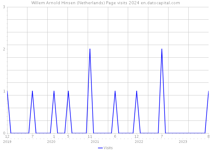 Willem Arnold Hinsen (Netherlands) Page visits 2024 