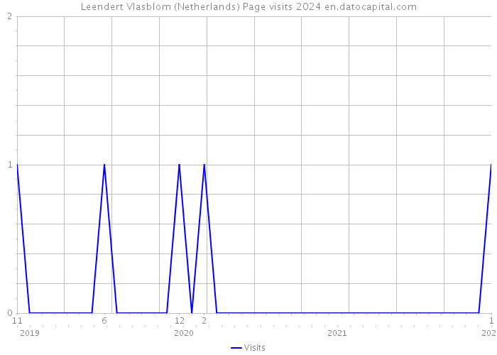Leendert Vlasblom (Netherlands) Page visits 2024 