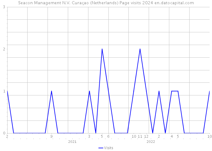Seacon Management N.V. Curaçao (Netherlands) Page visits 2024 