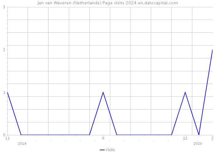 Jan van Waveren (Netherlands) Page visits 2024 