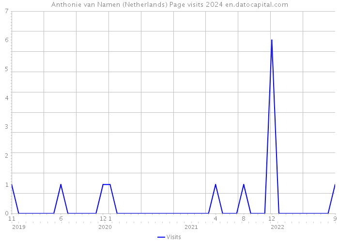 Anthonie van Namen (Netherlands) Page visits 2024 