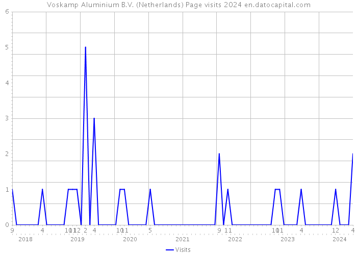 Voskamp Aluminium B.V. (Netherlands) Page visits 2024 
