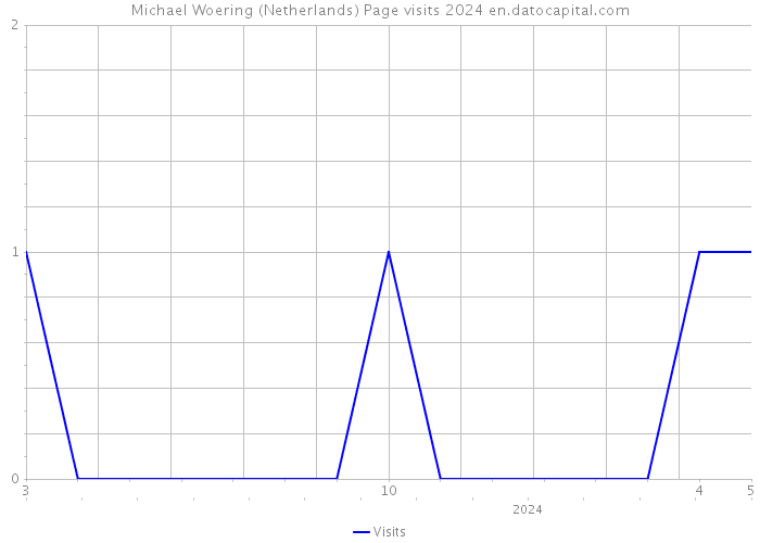 Michael Woering (Netherlands) Page visits 2024 