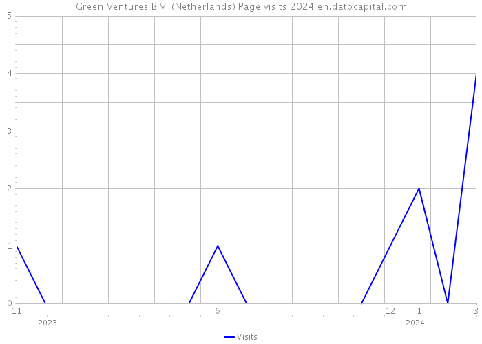 Green Ventures B.V. (Netherlands) Page visits 2024 