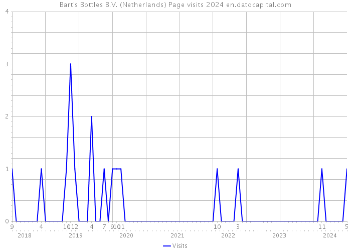 Bart's Bottles B.V. (Netherlands) Page visits 2024 