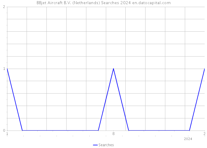BBjet Aircraft B.V. (Netherlands) Searches 2024 