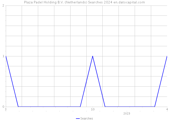 Plaza Padel Holding B.V. (Netherlands) Searches 2024 