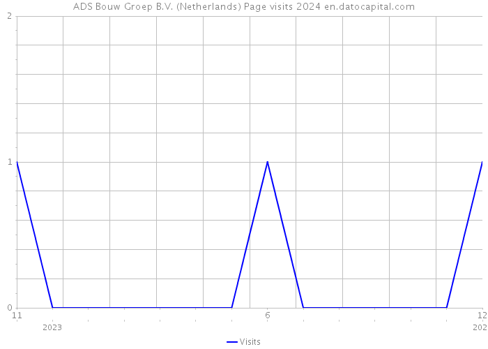 ADS Bouw Groep B.V. (Netherlands) Page visits 2024 