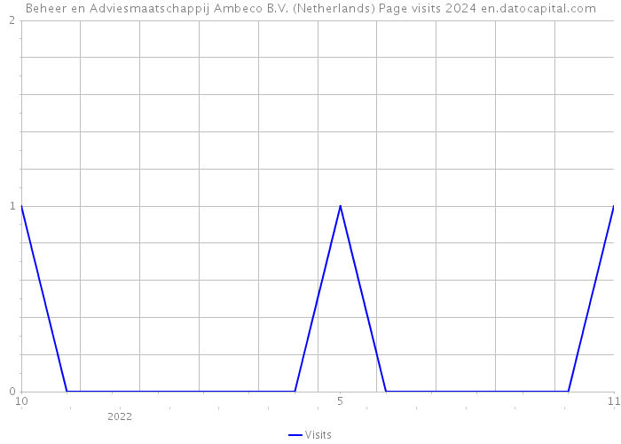 Beheer en Adviesmaatschappij Ambeco B.V. (Netherlands) Page visits 2024 