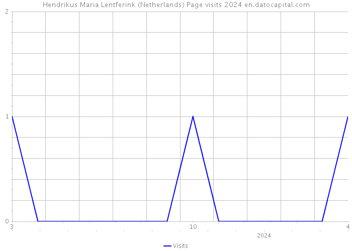 Hendrikus Maria Lentferink (Netherlands) Page visits 2024 
