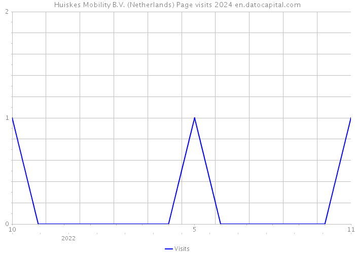 Huiskes Mobility B.V. (Netherlands) Page visits 2024 