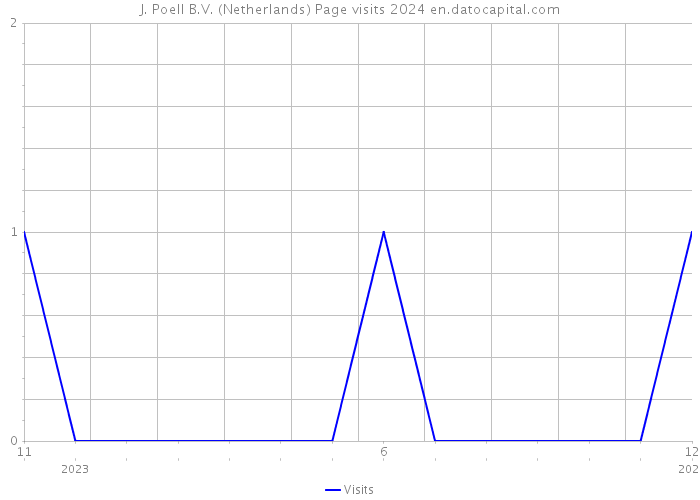 J. Poell B.V. (Netherlands) Page visits 2024 