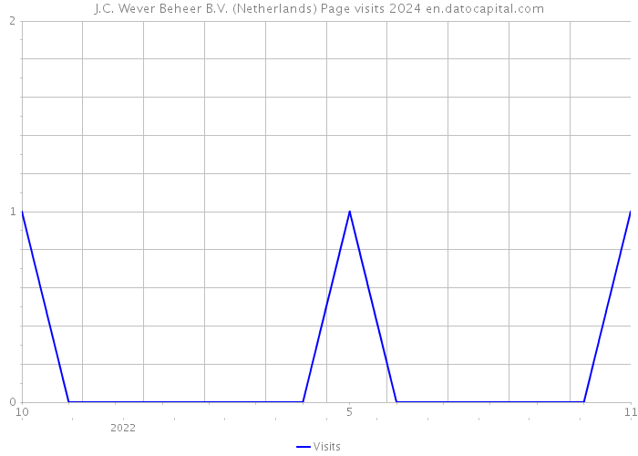 J.C. Wever Beheer B.V. (Netherlands) Page visits 2024 